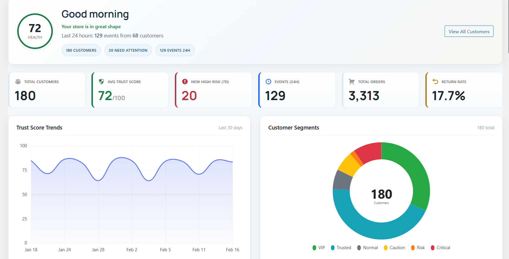 TrustLens dashboard with trust score analytics and risk signals